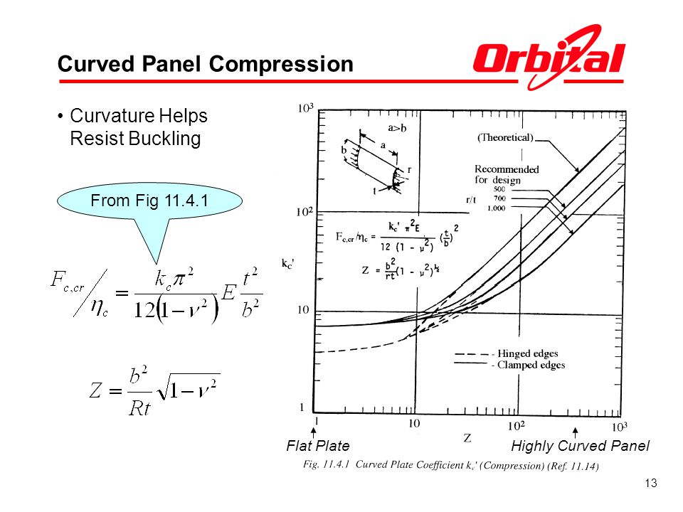 Curved Panel Compression