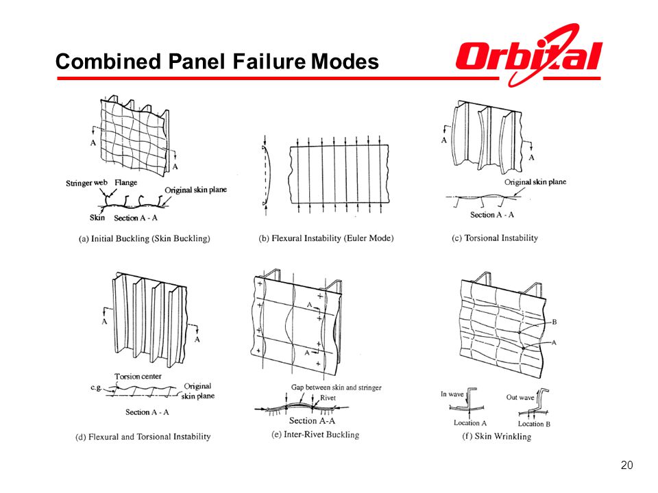 Combined Panel Failure Modes