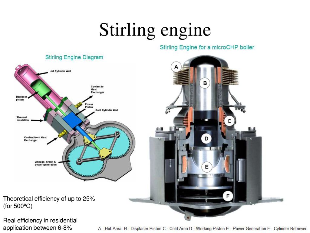 Stirling engine Theoretical efficiency of up to 25% (for 500ºC)