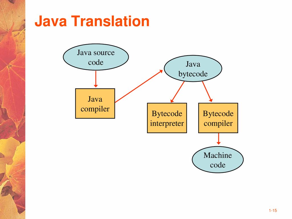 Java Translation Java source code Java bytecode Java compiler Bytecode