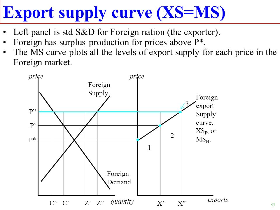 Export supply curve (XS=MS)