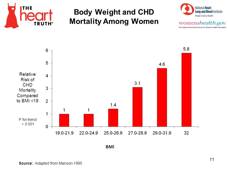Body Weight and CHD Mortality Among Women
