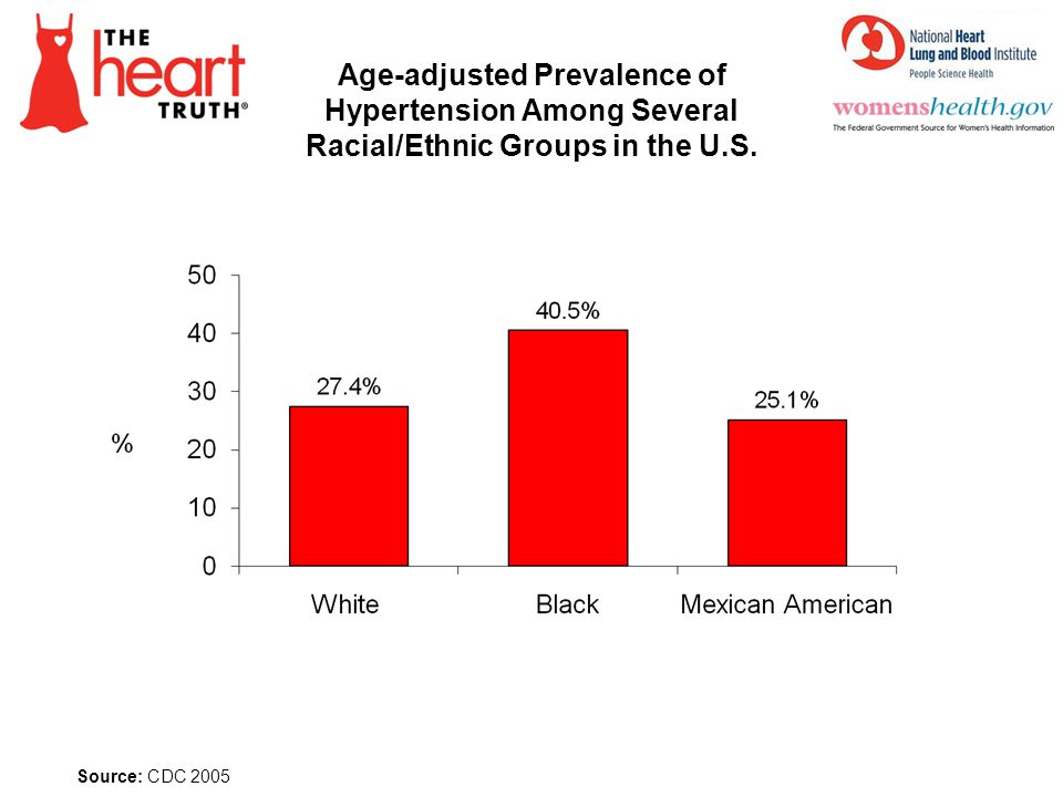 Age-adjusted Prevalence of Hypertension Among Several Racial/Ethnic Groups in the U.S.