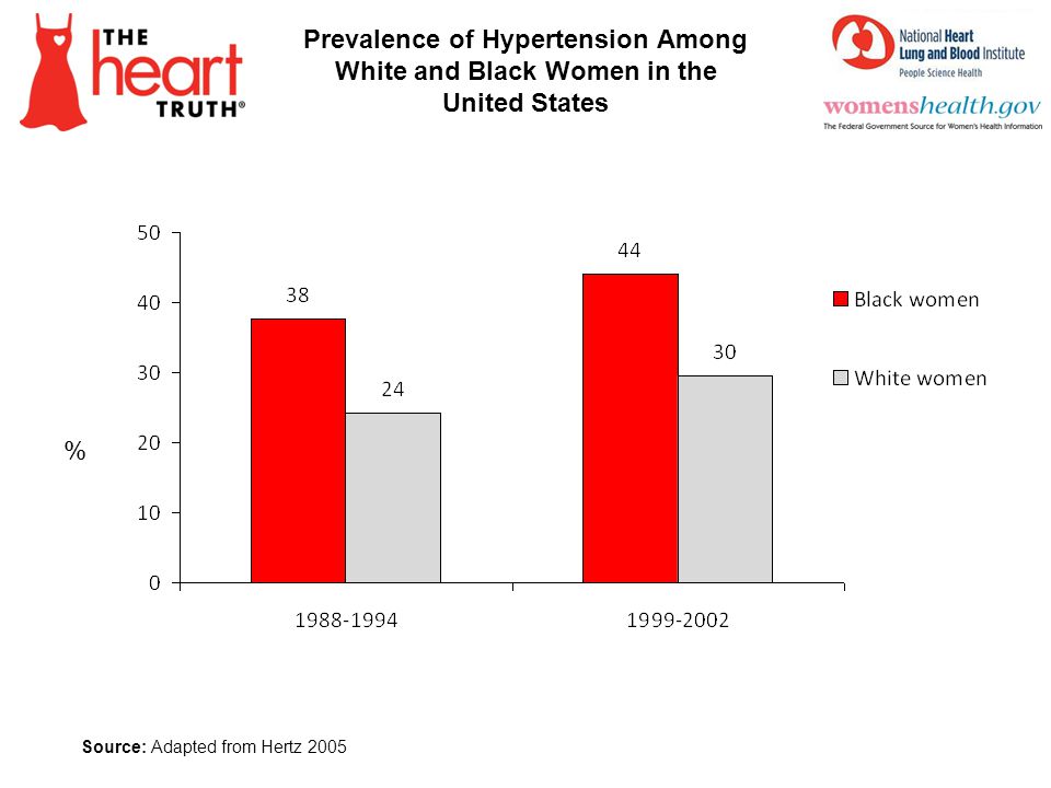 Prevalence of Hypertension Among White and Black Women in the United States