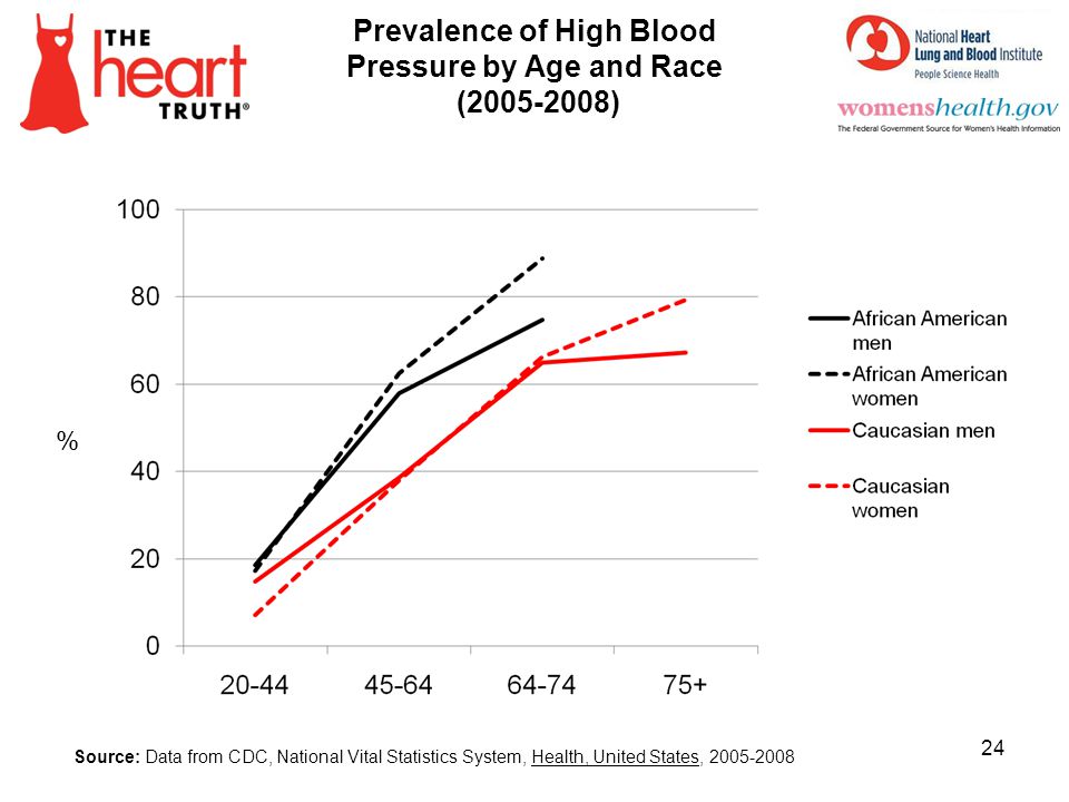 Prevalence of High Blood Pressure by Age and Race ( )