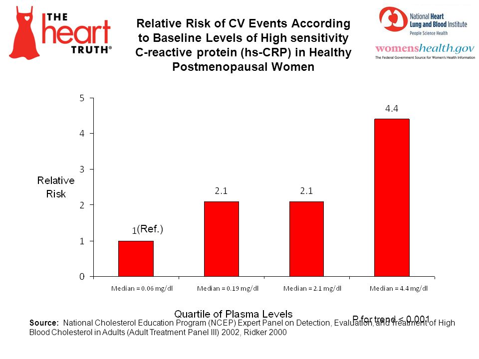 Relative Risk of CV Events According to Baseline Levels of High sensitivity C-reactive protein (hs-CRP) in Healthy Postmenopausal Women