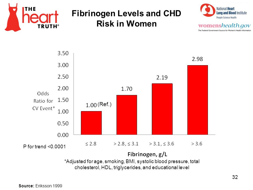 Fibrinogen Levels and CHD Risk in Women