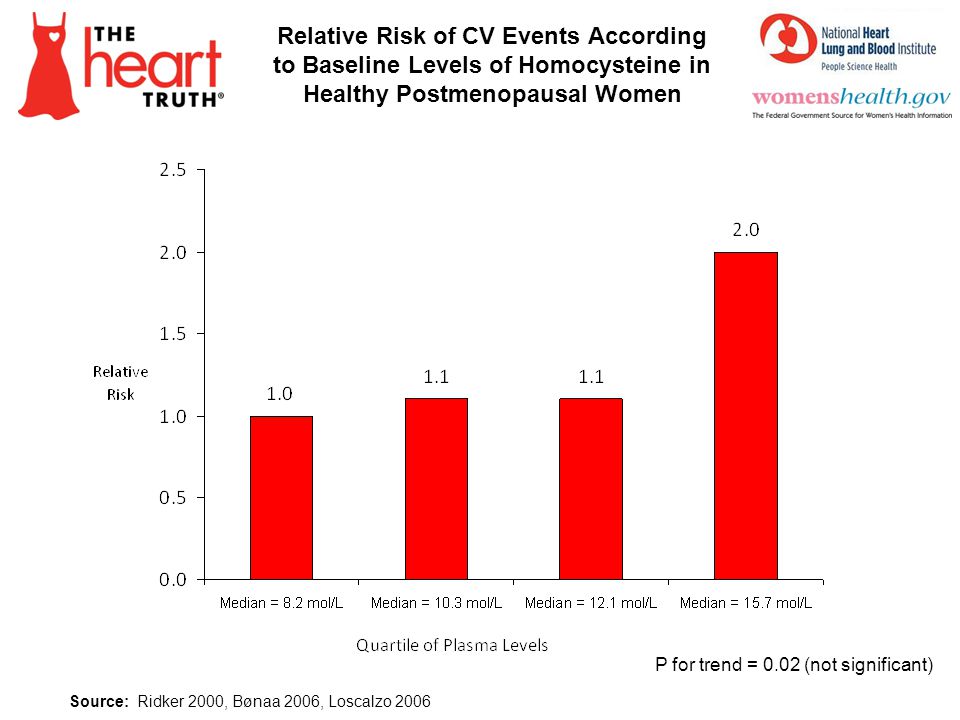 Relative Risk of CV Events According to Baseline Levels of Homocysteine in Healthy Postmenopausal Women