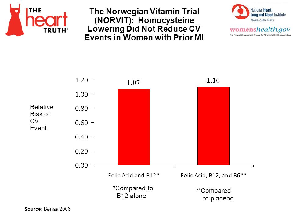 The Norwegian Vitamin Trial (NORVIT): Homocysteine Lowering Did Not Reduce CV Events in Women with Prior MI