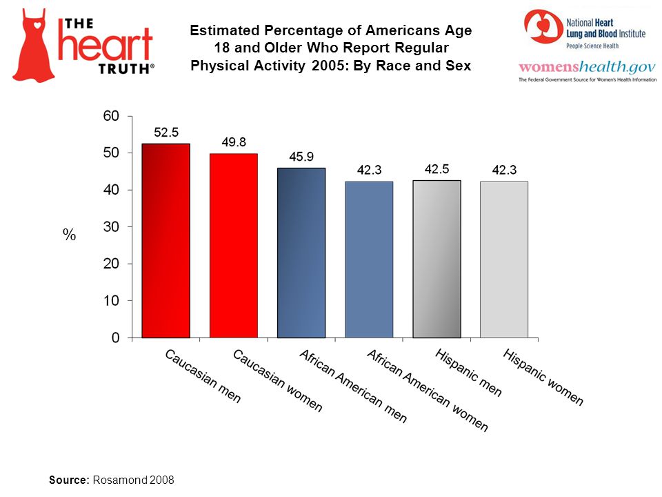 Estimated Percentage of Americans Age 18 and Older Who Report Regular Physical Activity 2005: By Race and Sex