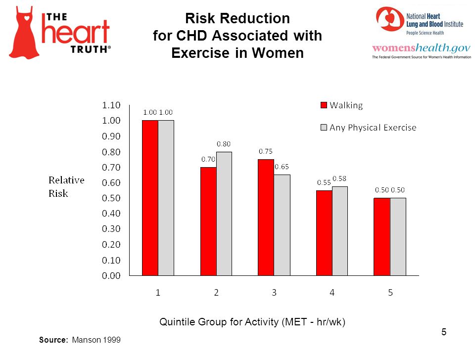 Risk Reduction for CHD Associated with Exercise in Women