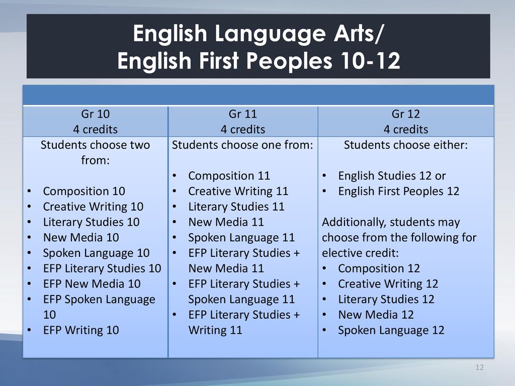 English Language Arts/ English First Peoples 10-12