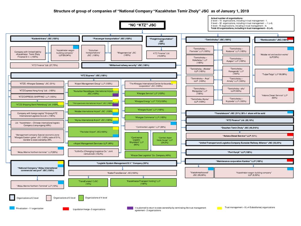Structure of group of companies of “National Company “Kazakhstan Temir ...