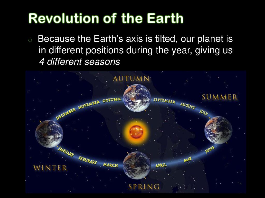 Revolution of the Earth