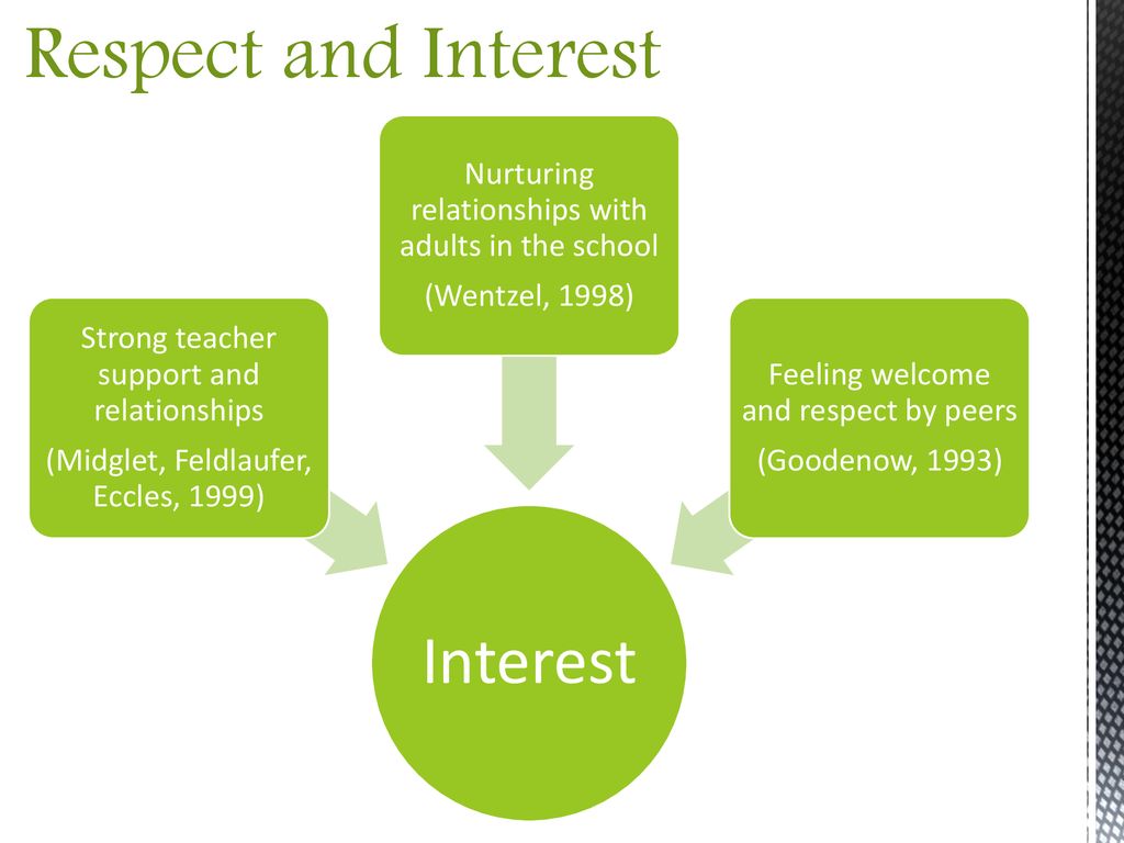 Respect and Interest Interest Strong teacher support and relationships