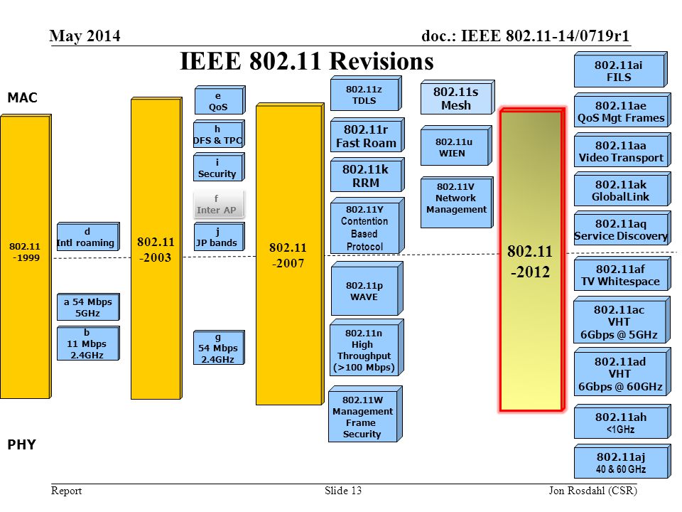 IEEE Revisions May May 2011