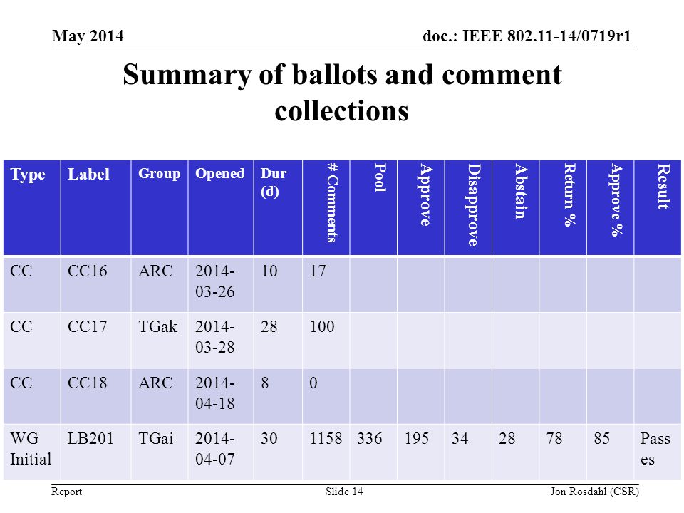 Summary of ballots and comment collections
