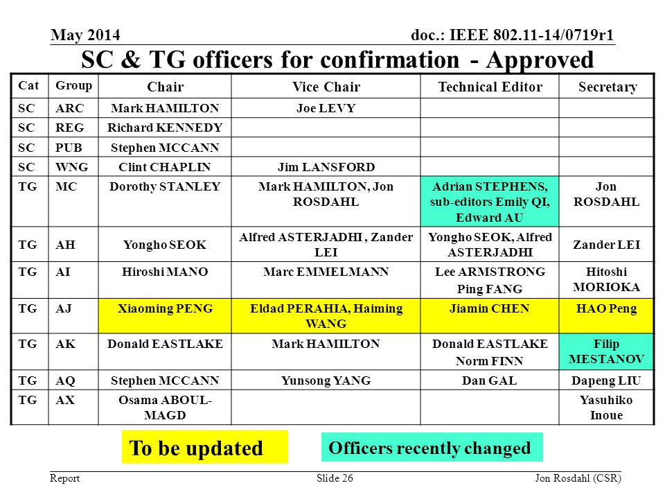 SC & TG officers for confirmation - Approved