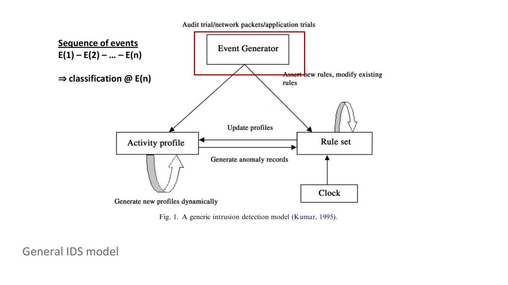 General IDS model Sequence of events E(1) – E(2) – … – E(n)