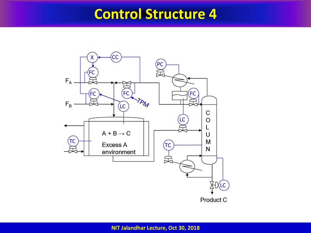 Throughput Manipulation The Key To Robust Plantwide Control Ppt Download