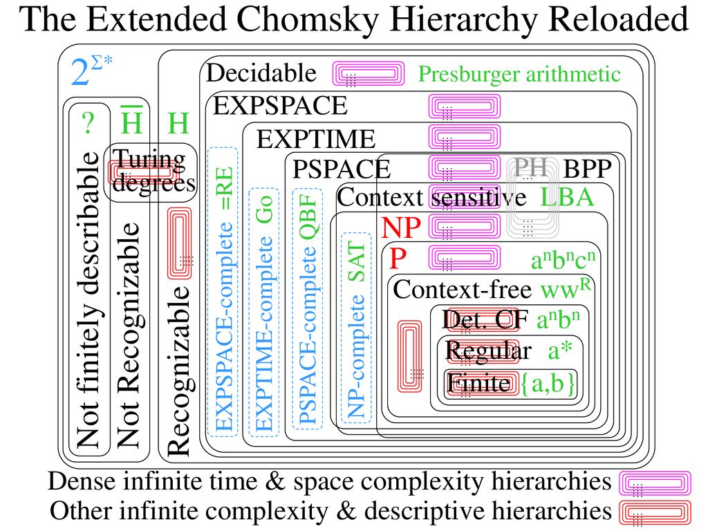 The Extended Chomsky Hierarchy Reloaded - ppt download