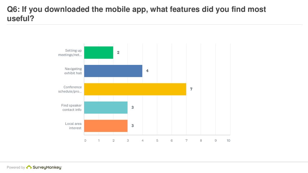 Q6: If you downloaded the mobile app, what features did you find most useful