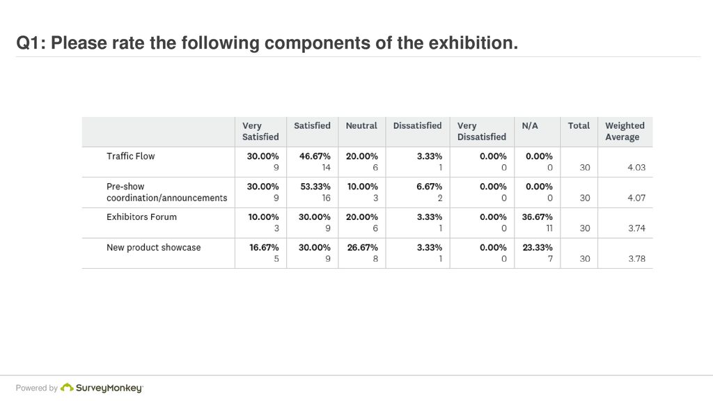Q1: Please rate the following components of the exhibition.