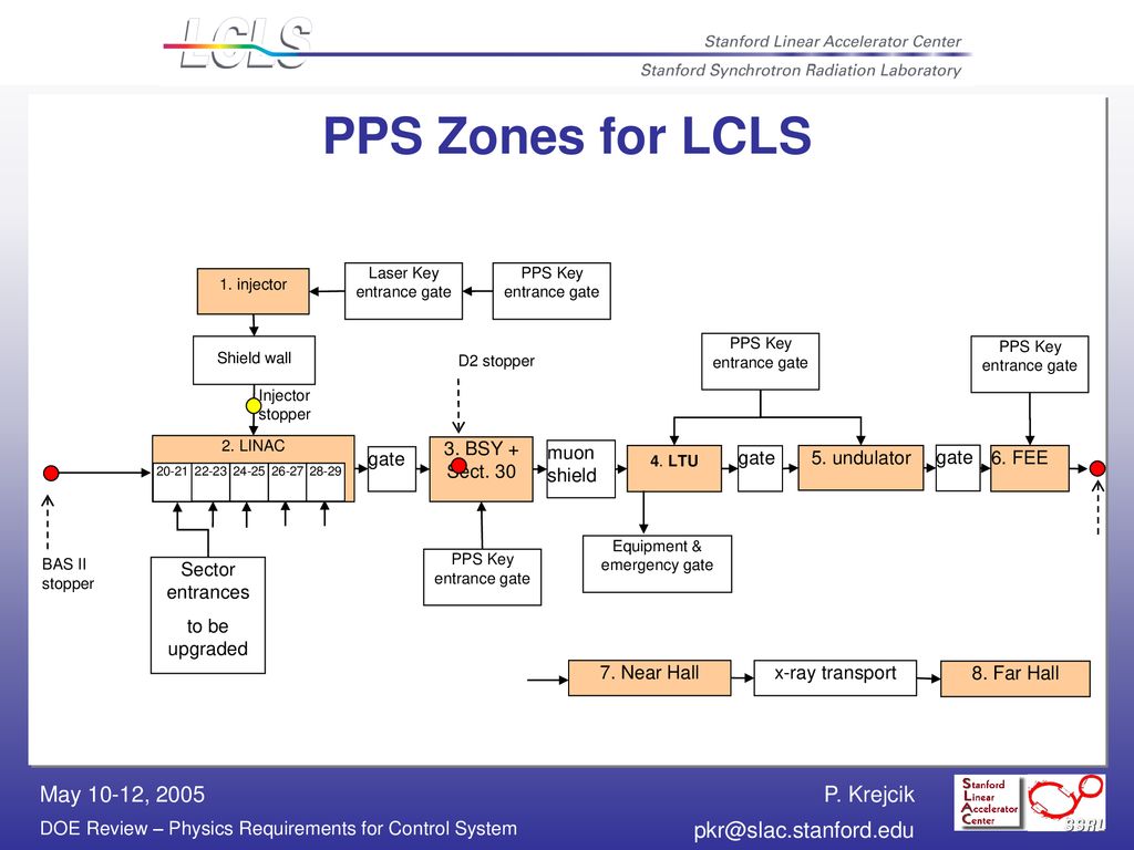 PPS Zones for LCLS 3. BSY + Sect. 30 gate muon shield gate
