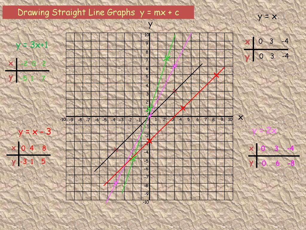 Straight Line Graphs Drawing Straight Line Graphs The Gradient Ppt Download