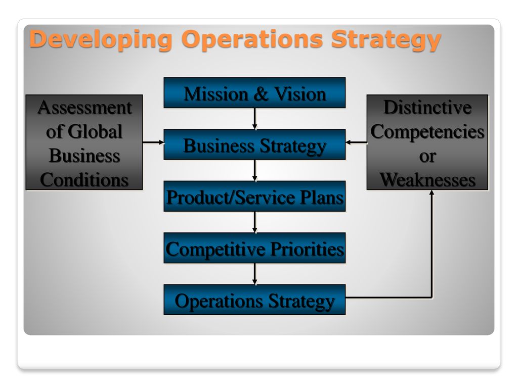 Enterprise Operations & Strategic Planning Overview EGN 5622 Enterprise ...
