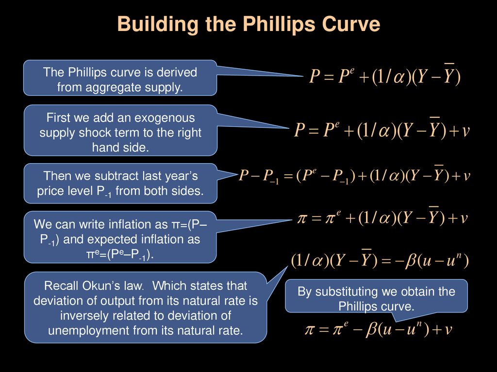 Building the Phillips Curve