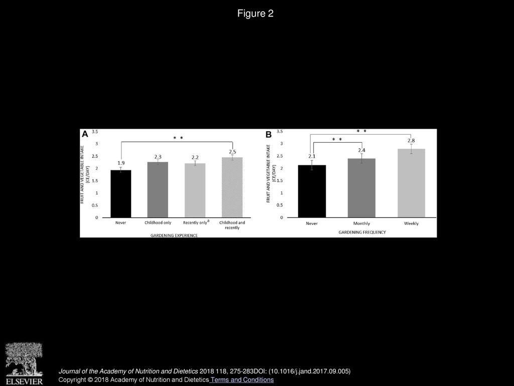 Gardening Experience Is Associated With Increased Fruit And Vegetable