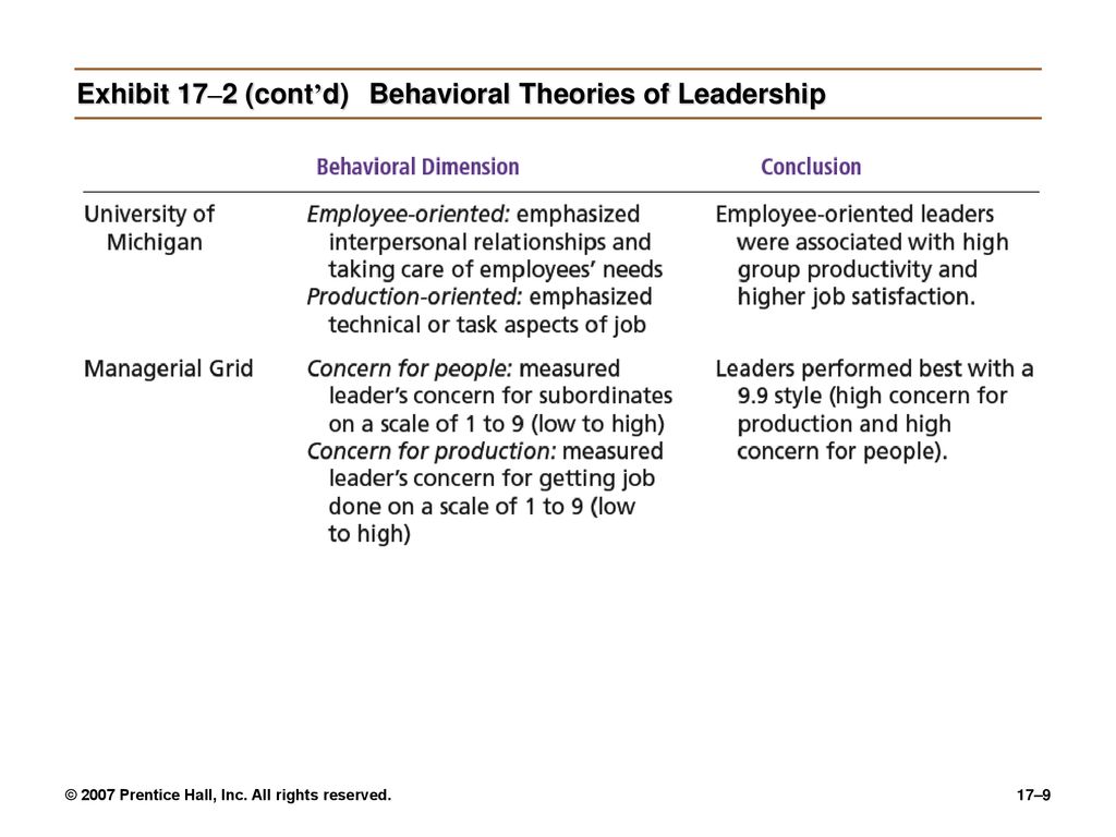 Exhibit 17–2 (cont’d) Behavioral Theories of Leadership
