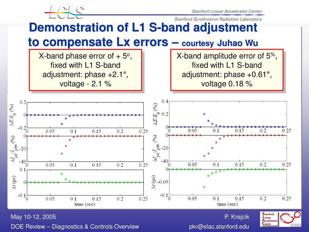 Demonstration of L1 S-band adjustment to compensate Lx errors – courtesy Juhao Wu