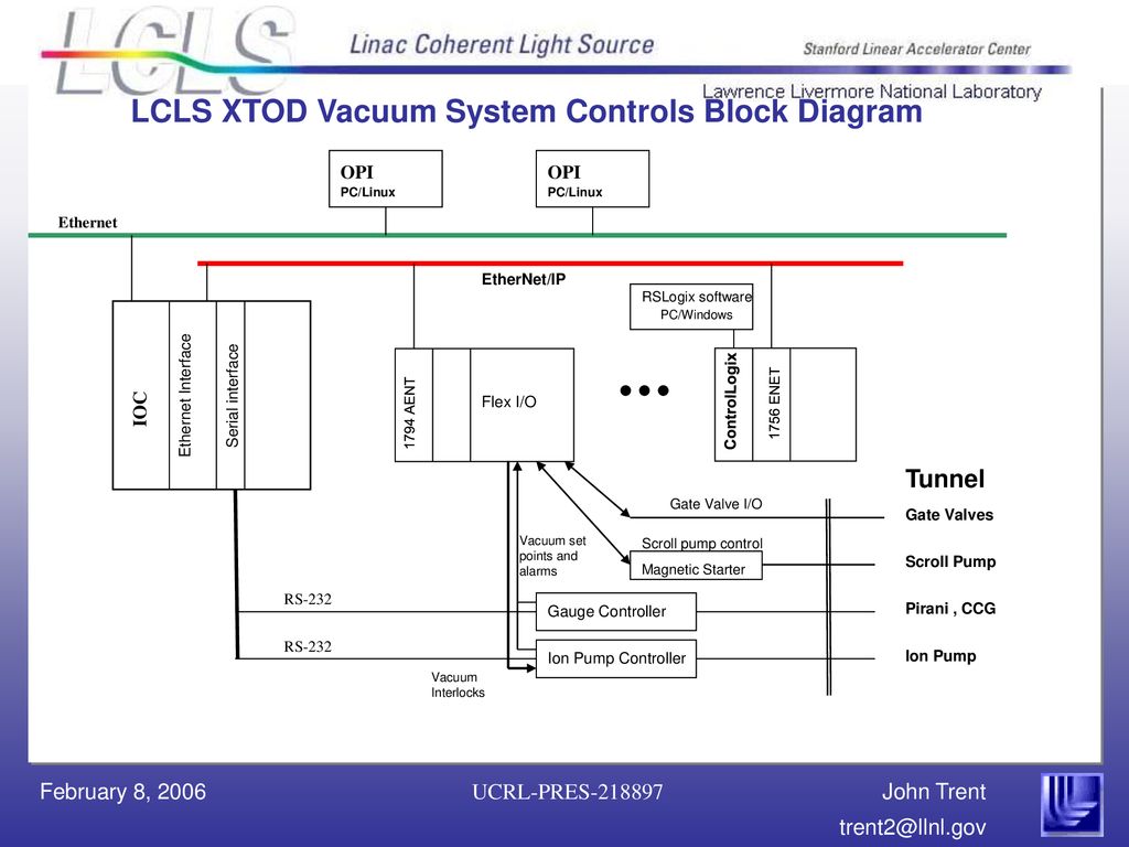 LCLS XTOD Vacuum System Controls Block Diagram