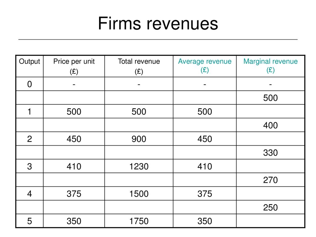 what is the formula for average revenue