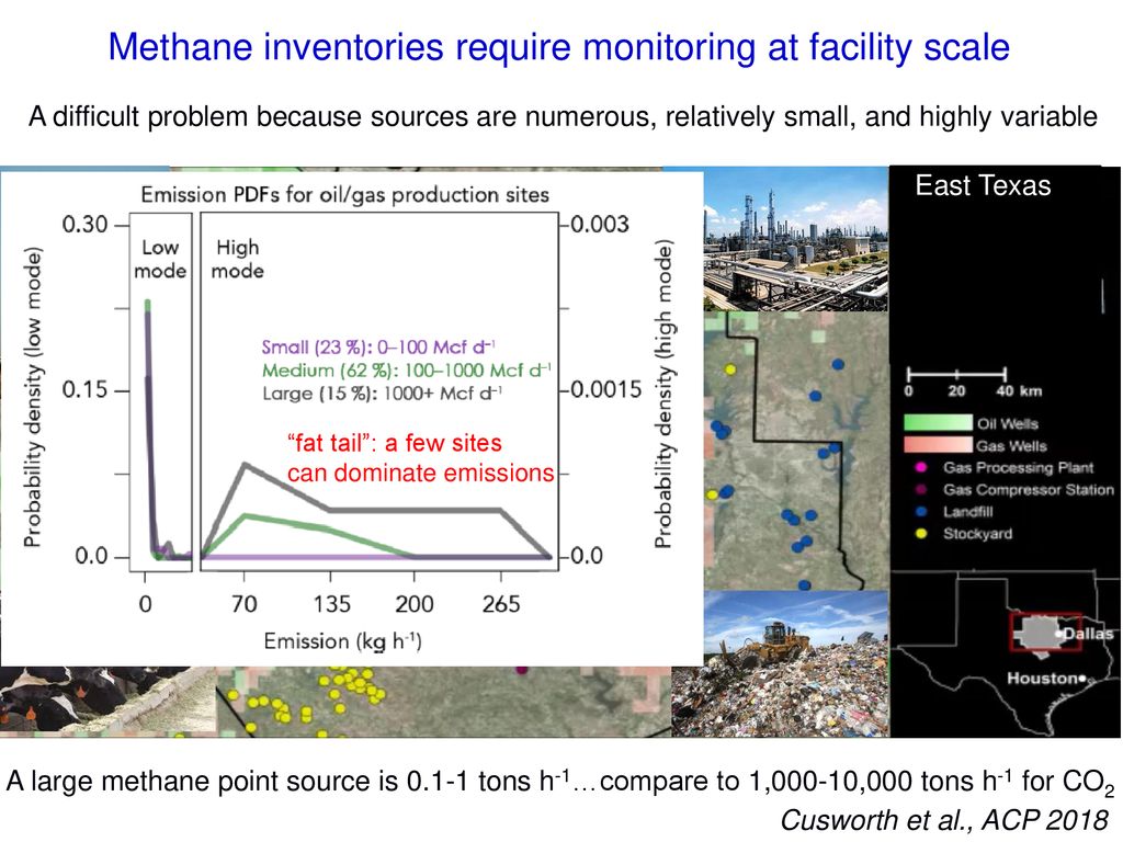 Methane inventories require monitoring at facility scale