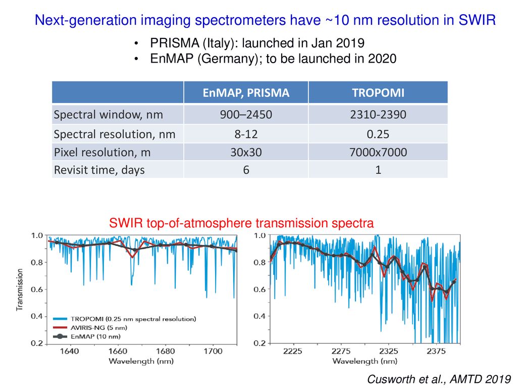 Next-generation imaging spectrometers have ~10 nm resolution in SWIR