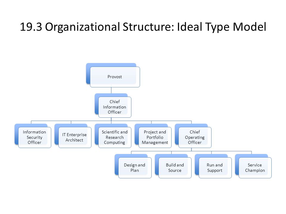 Match organization. Organizational structure. Organization structure of a Company. Project Type of Organizational structure. Organizational models.