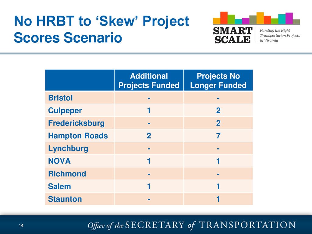 No HRBT to ‘Skew’ Project Scores Scenario