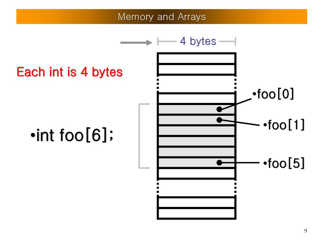 int foo[6]; Each int is 4 bytes foo[0] foo[1] foo[5] 4 bytes