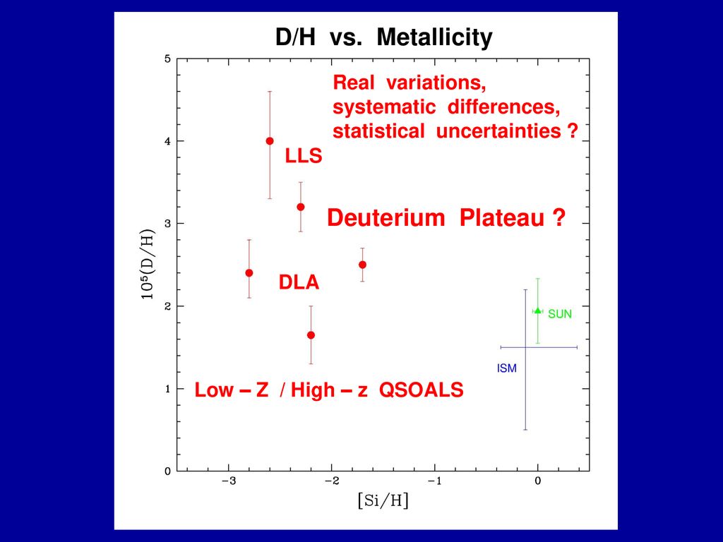 D/H vs. Metallicity Deuterium Plateau Real variations,