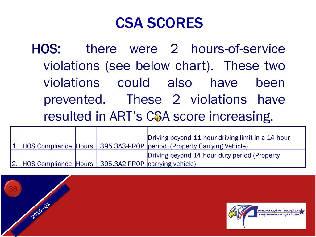 Csa Score Chart