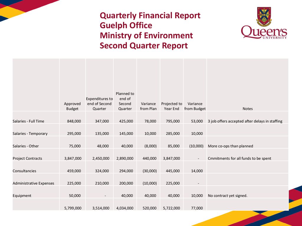 Quarterly Financial Report Guelph Office Ministry of Environment Second Quarter Report