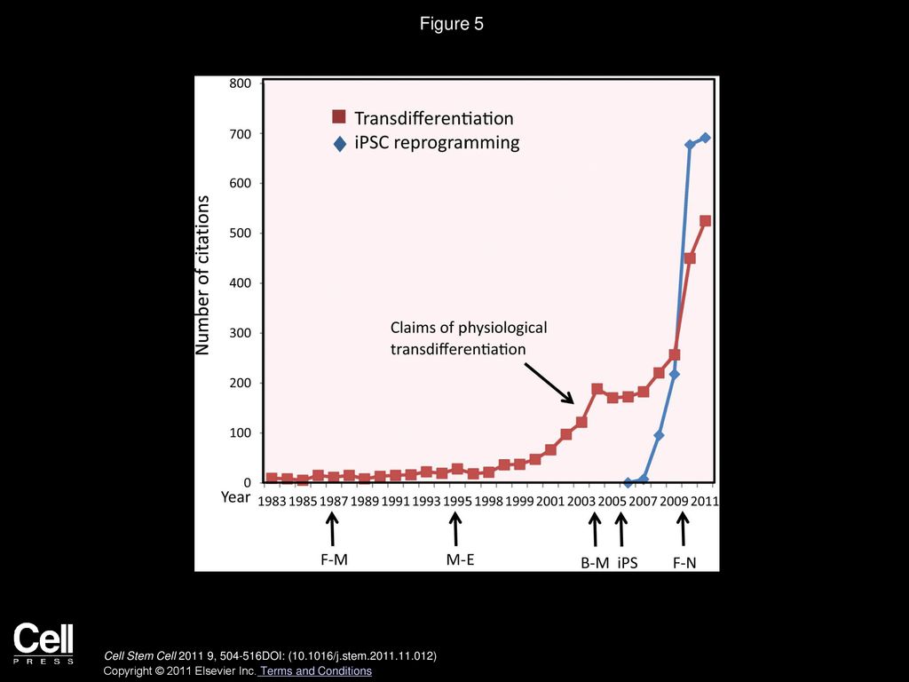 Figure 5 Time Course of PubMed-Listed Papers Containing the Terms Transdifferentiation and iPSC Reprogramming