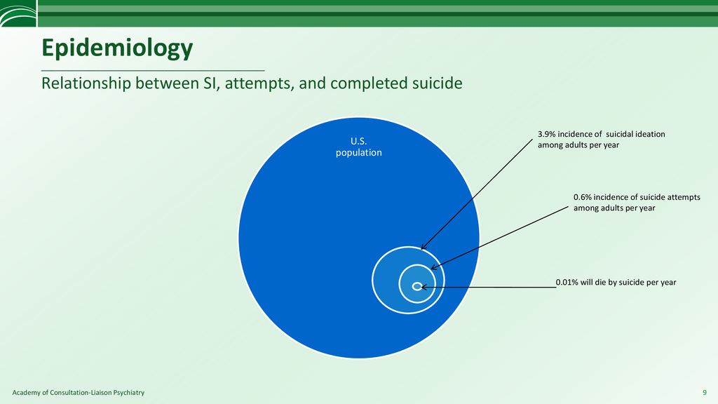 Epidemiology ____________________________________________________________ Relationship between SI, attempts, and completed suicide