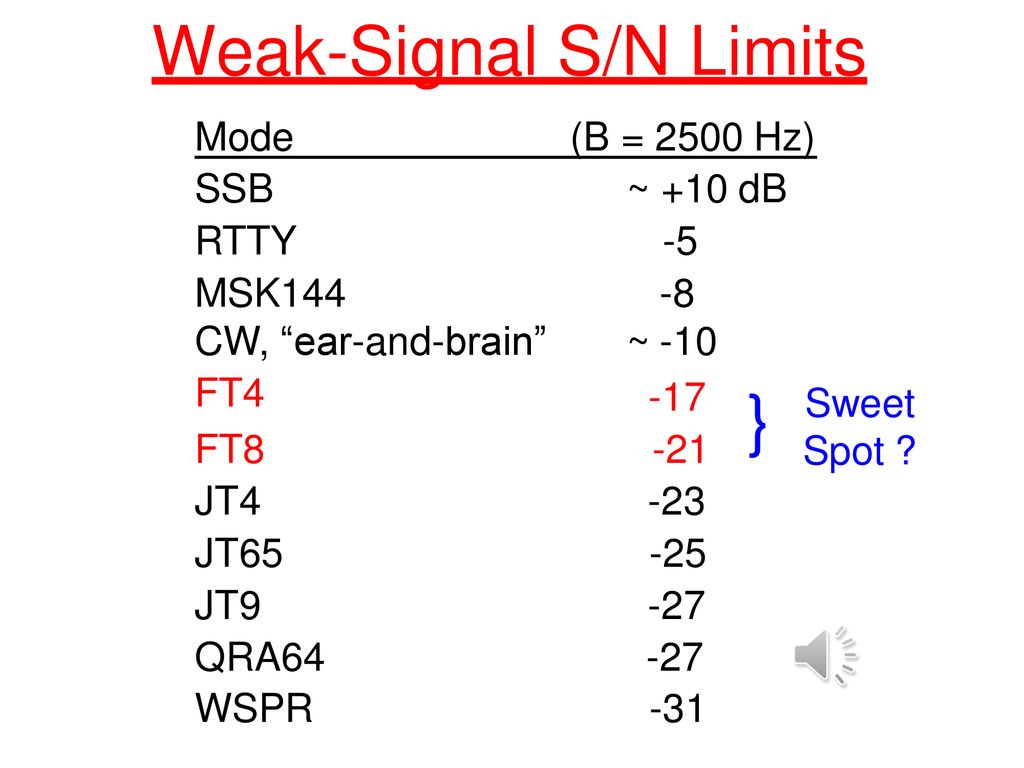 Weak-Signal S/N Limits