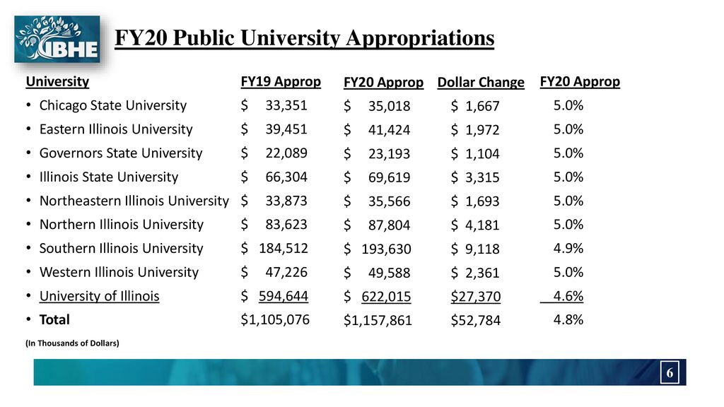 FY20 Public University Appropriations