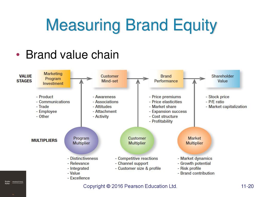 Chapter 11 Creating Brand Equity. - ppt download