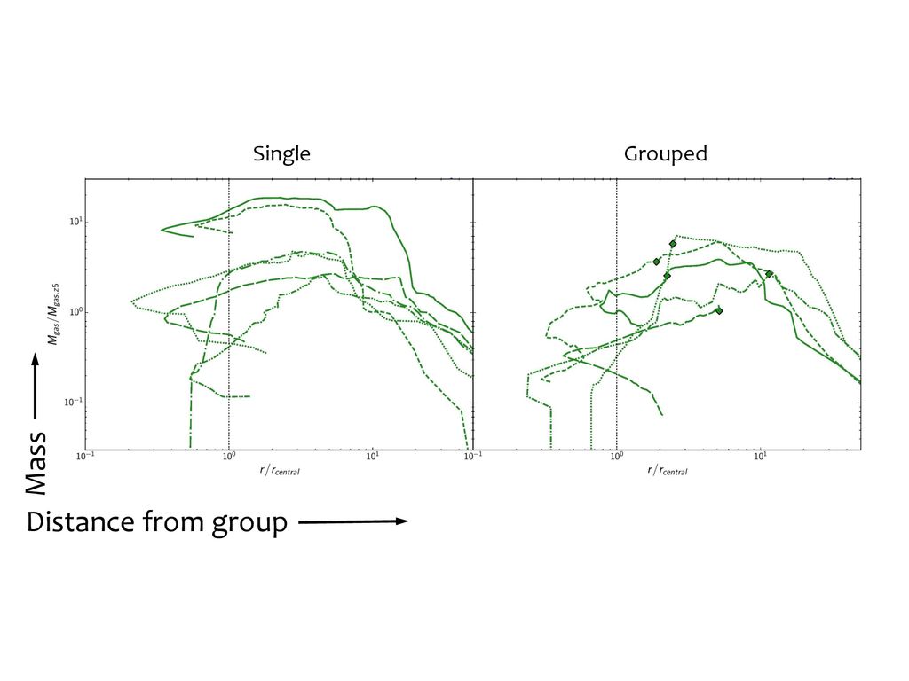 Single Grouped Distance from group Mass
